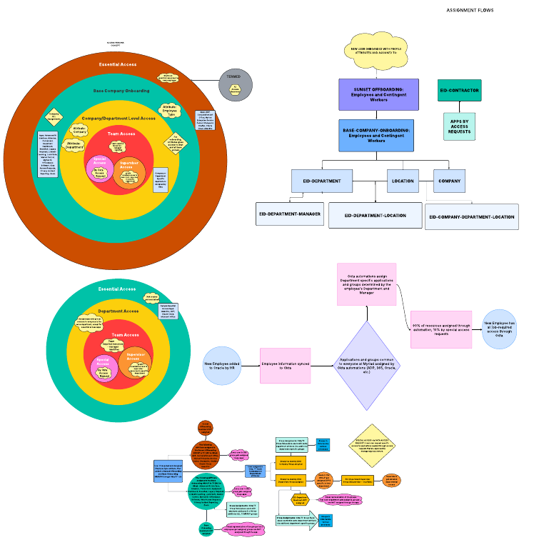 RBAC Design Diagrams for Okta